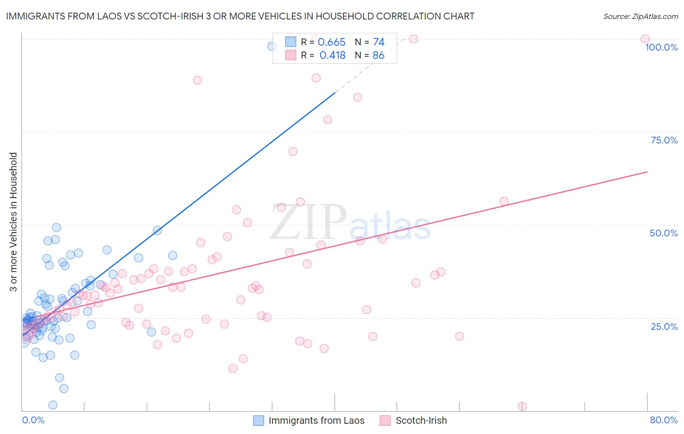 Immigrants from Laos vs Scotch-Irish 3 or more Vehicles in Household