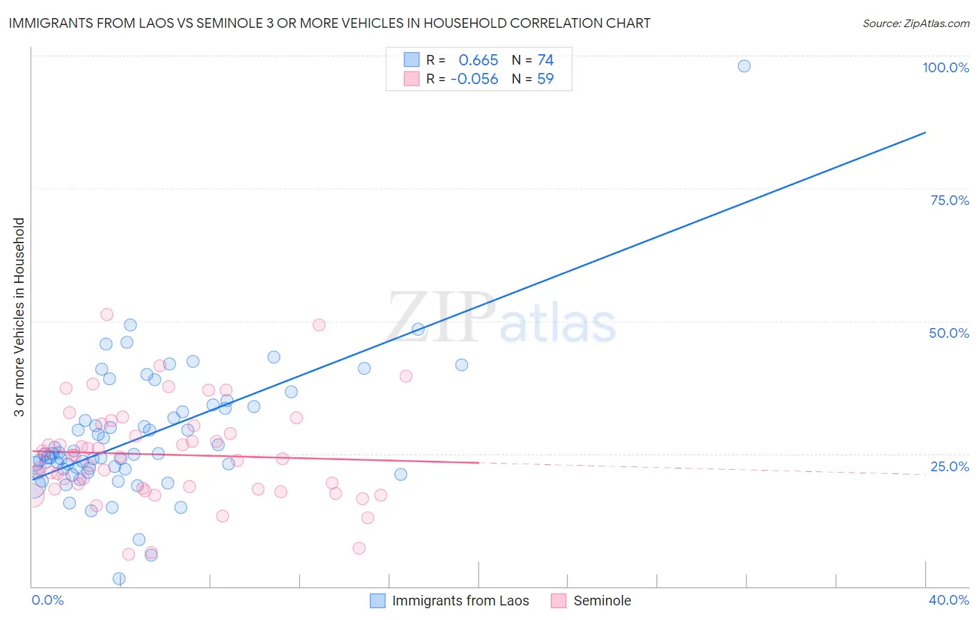 Immigrants from Laos vs Seminole 3 or more Vehicles in Household