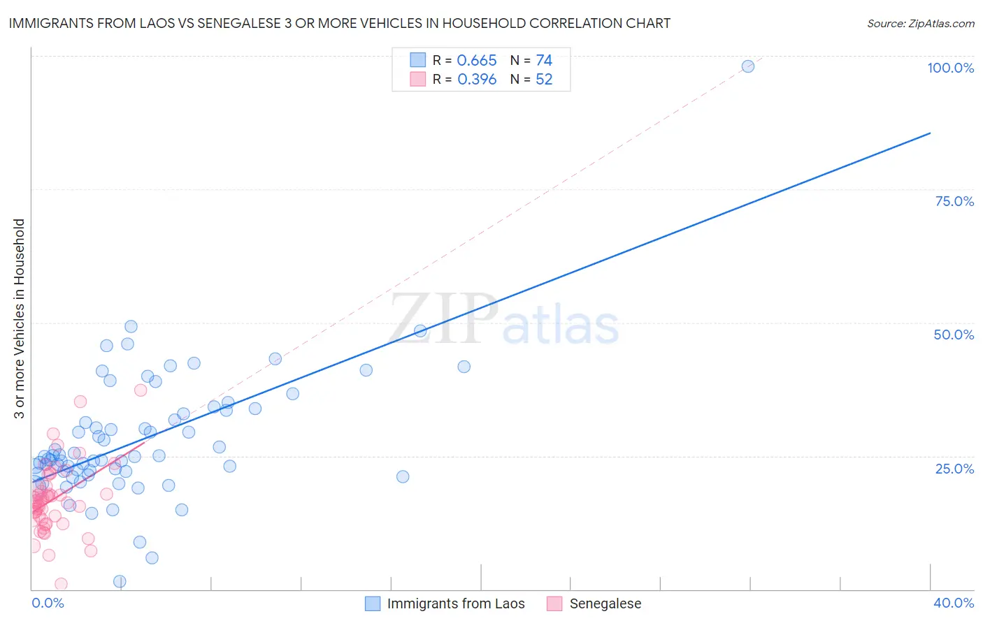 Immigrants from Laos vs Senegalese 3 or more Vehicles in Household