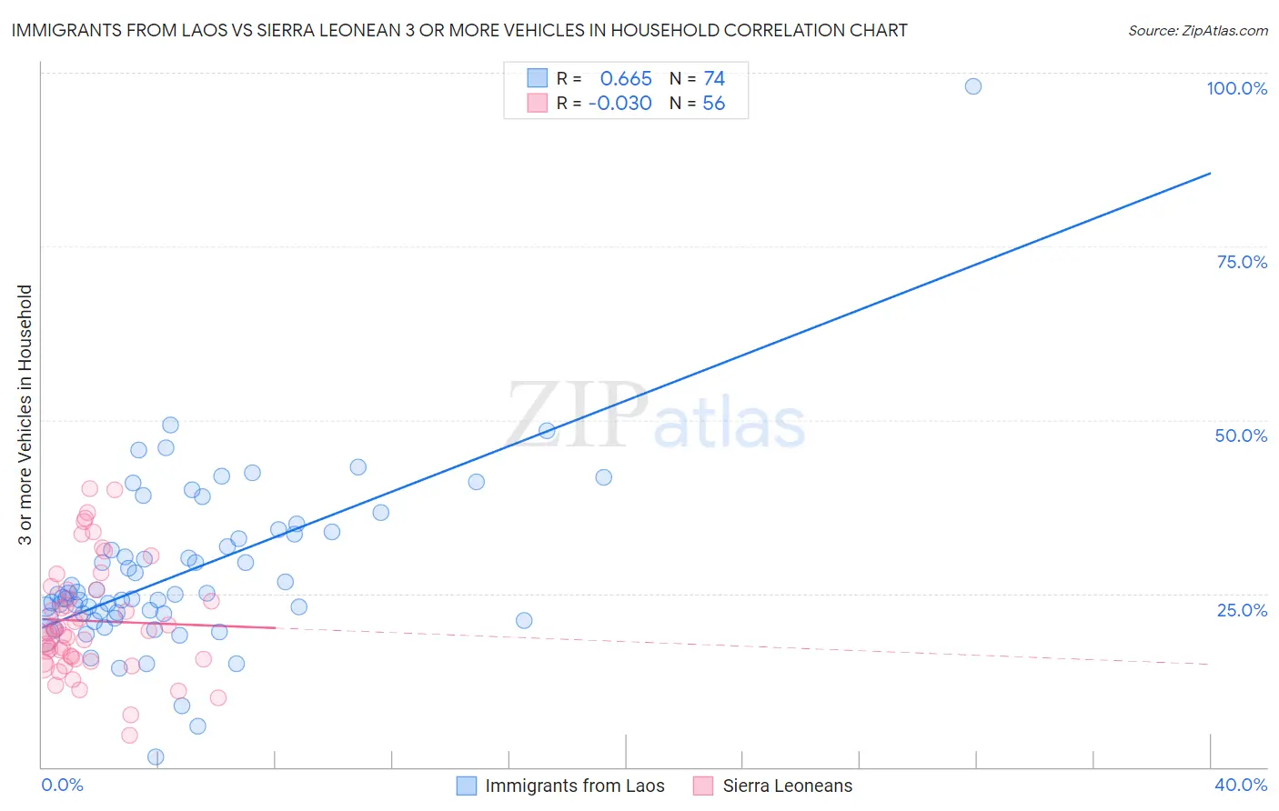 Immigrants from Laos vs Sierra Leonean 3 or more Vehicles in Household