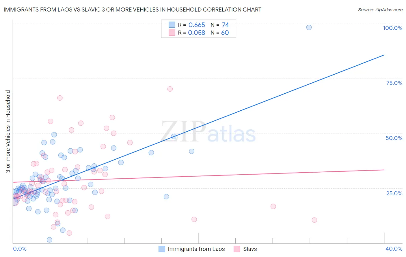 Immigrants from Laos vs Slavic 3 or more Vehicles in Household