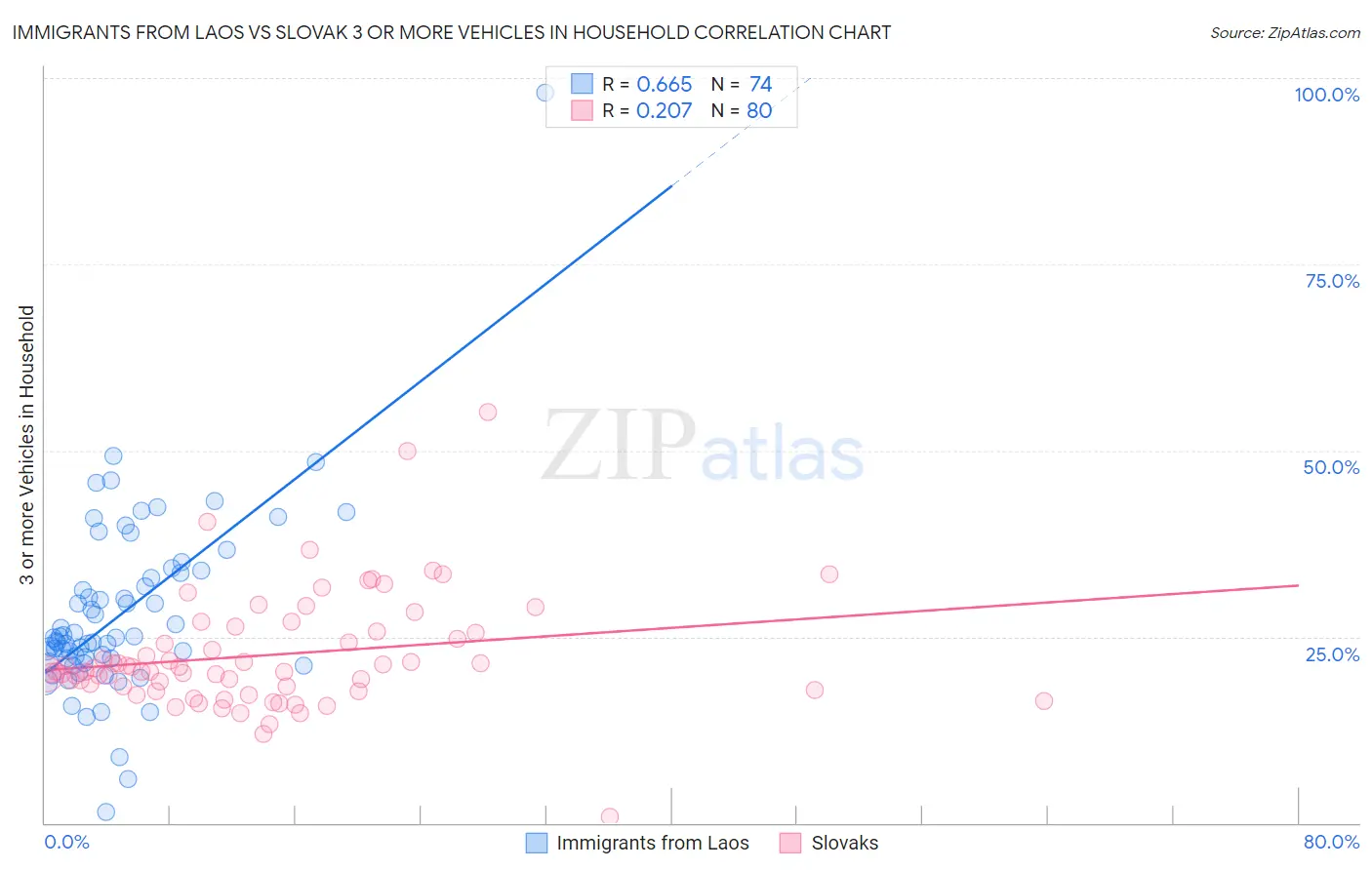 Immigrants from Laos vs Slovak 3 or more Vehicles in Household