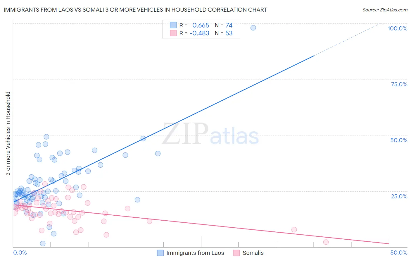 Immigrants from Laos vs Somali 3 or more Vehicles in Household