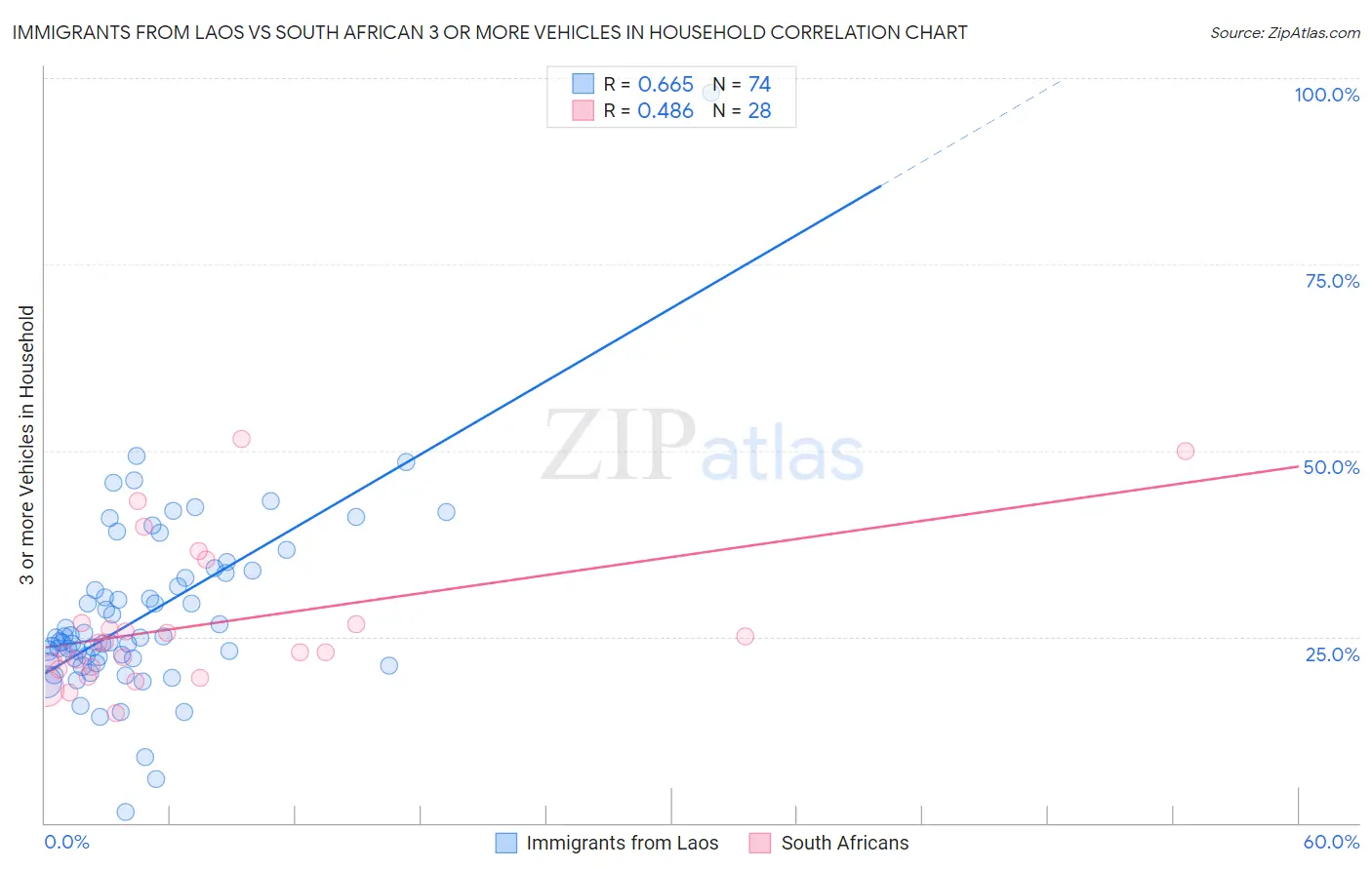 Immigrants from Laos vs South African 3 or more Vehicles in Household