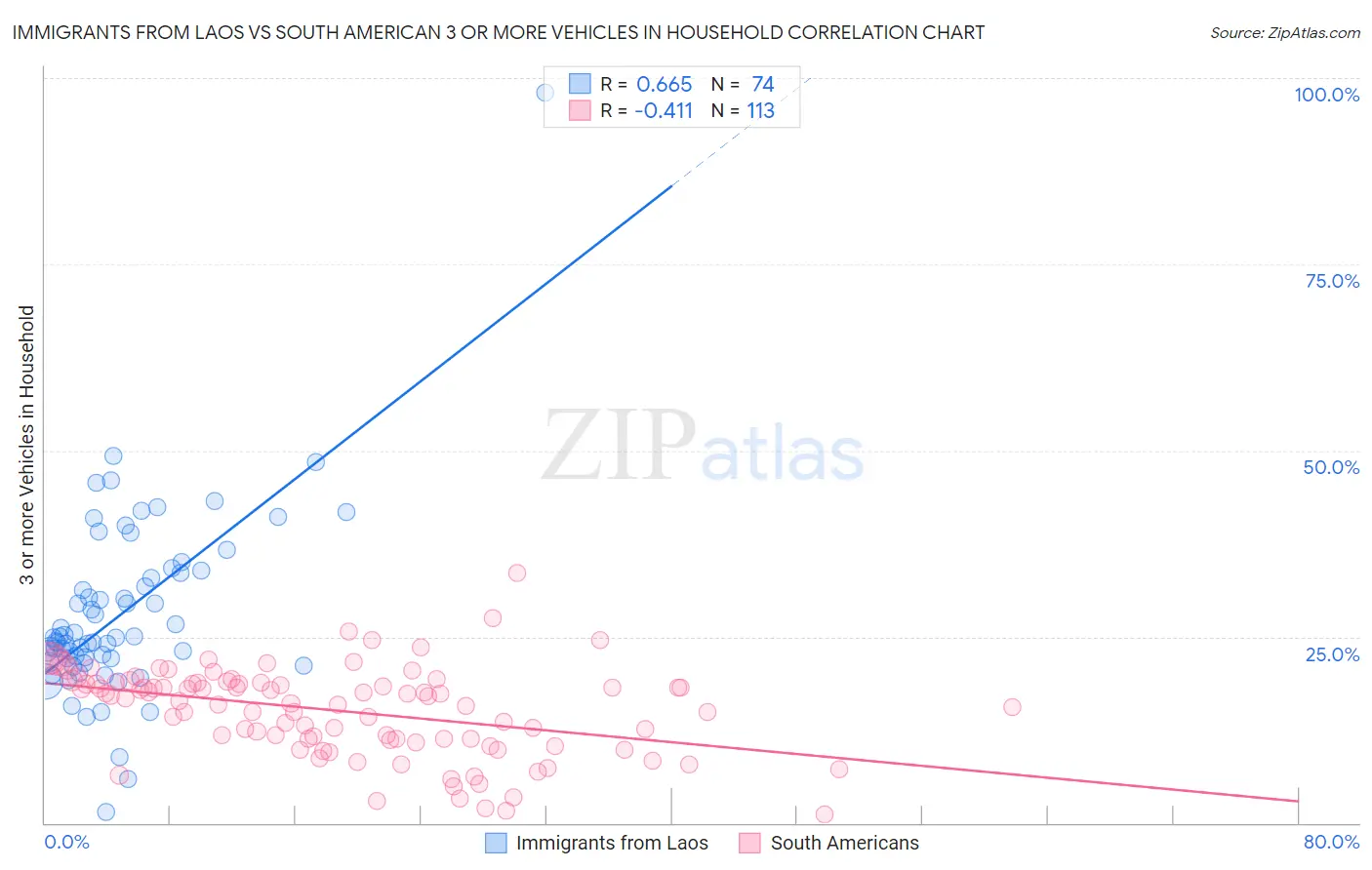 Immigrants from Laos vs South American 3 or more Vehicles in Household
