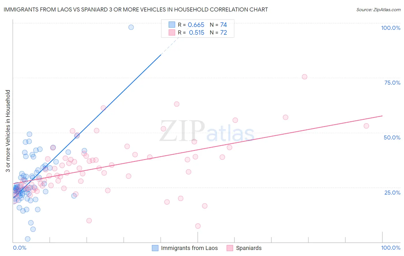 Immigrants from Laos vs Spaniard 3 or more Vehicles in Household
