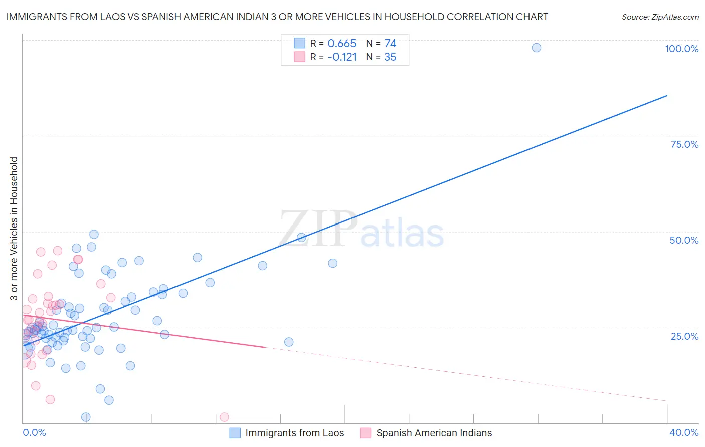 Immigrants from Laos vs Spanish American Indian 3 or more Vehicles in Household