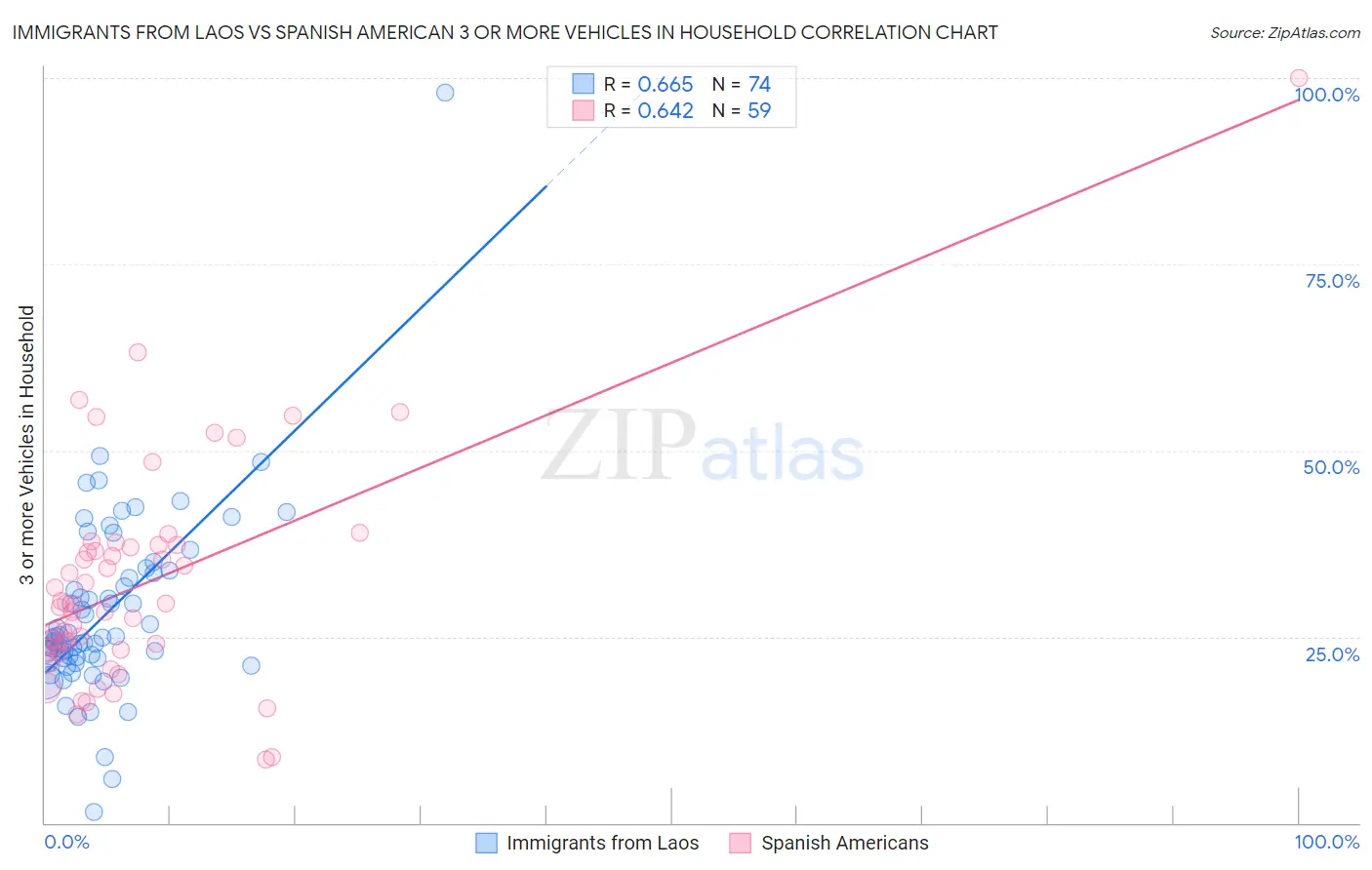Immigrants from Laos vs Spanish American 3 or more Vehicles in Household