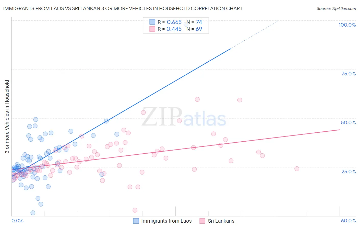 Immigrants from Laos vs Sri Lankan 3 or more Vehicles in Household