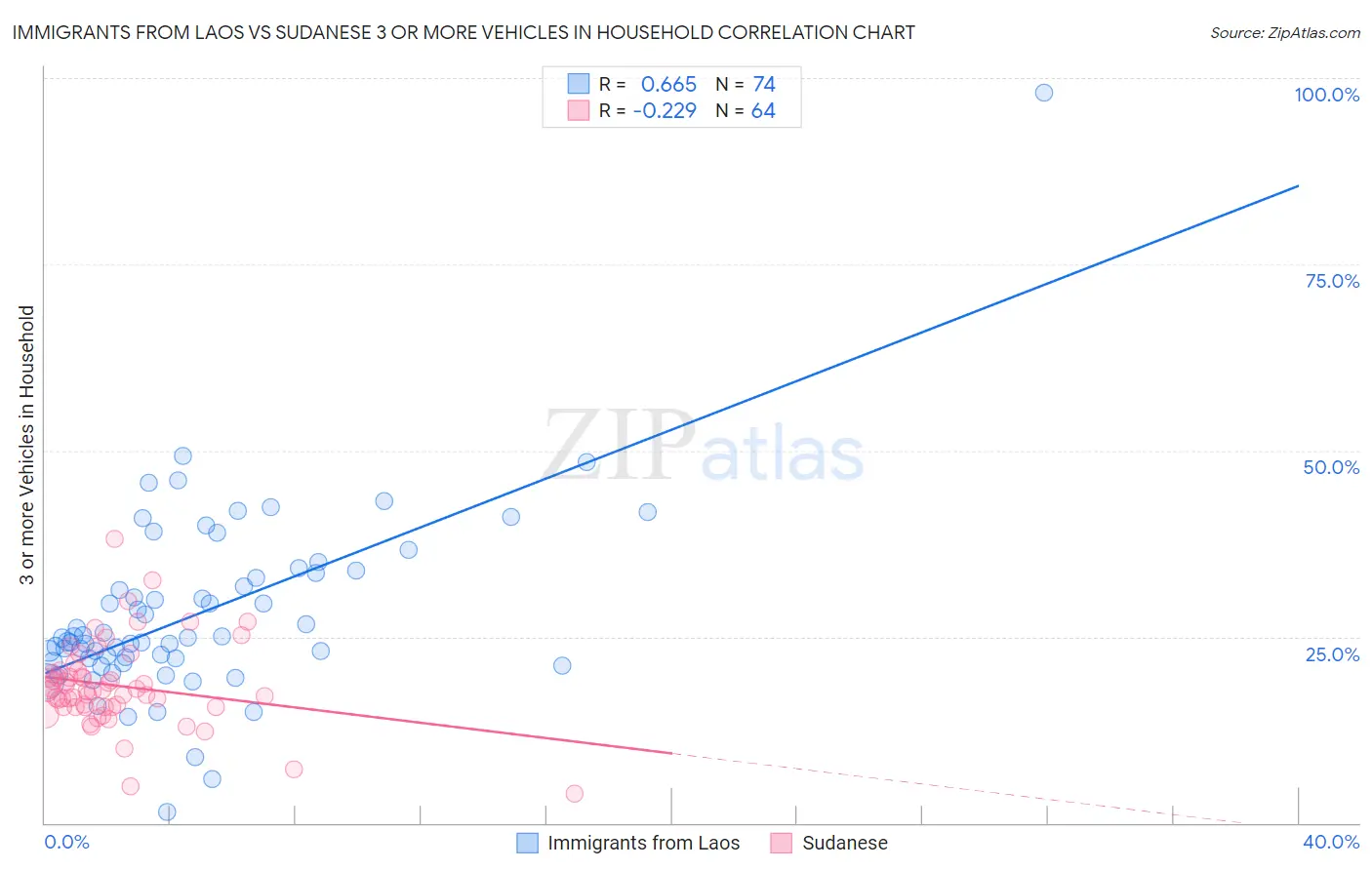 Immigrants from Laos vs Sudanese 3 or more Vehicles in Household