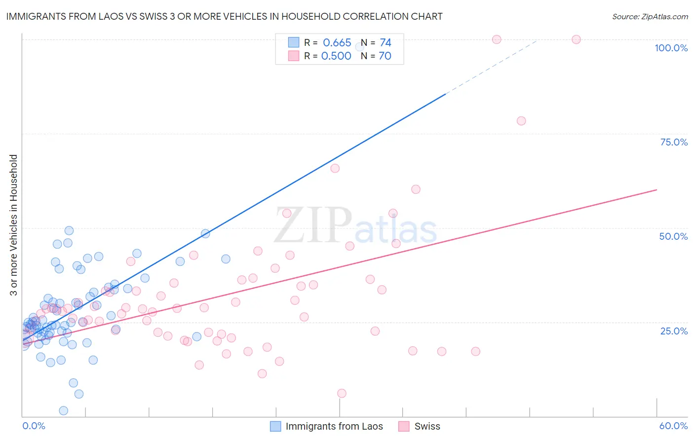 Immigrants from Laos vs Swiss 3 or more Vehicles in Household