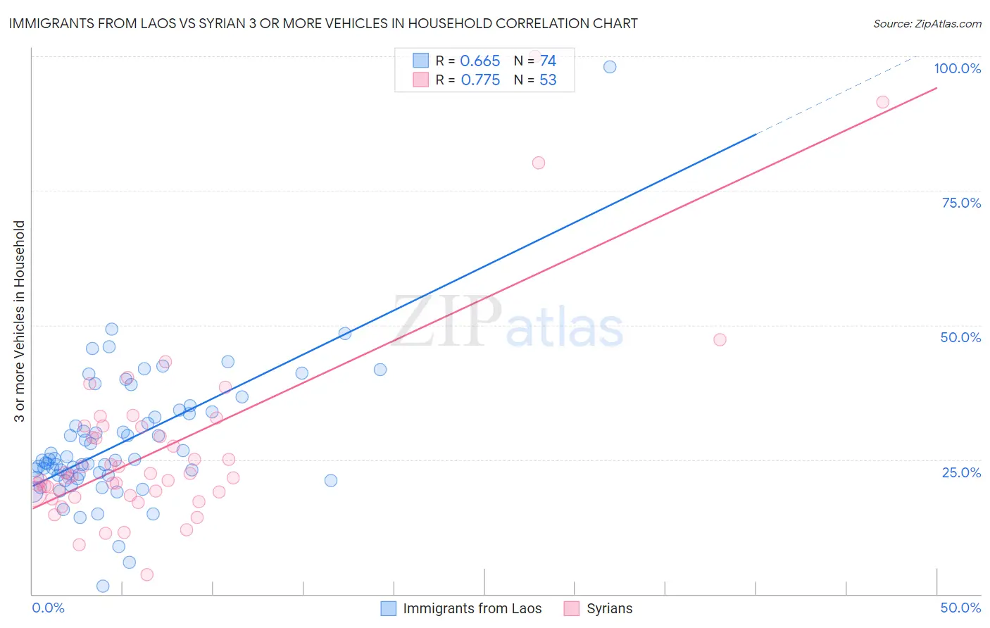 Immigrants from Laos vs Syrian 3 or more Vehicles in Household