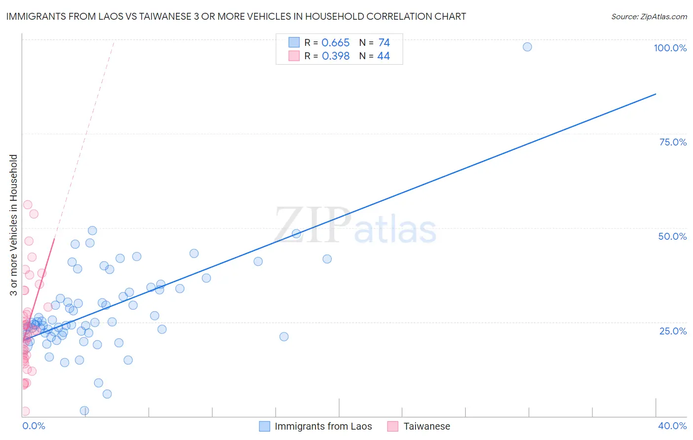 Immigrants from Laos vs Taiwanese 3 or more Vehicles in Household