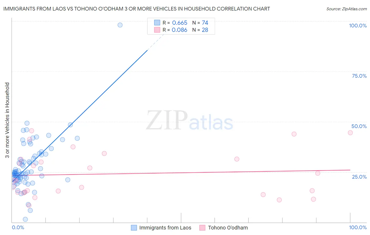 Immigrants from Laos vs Tohono O'odham 3 or more Vehicles in Household
