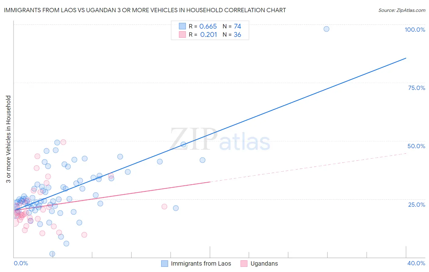 Immigrants from Laos vs Ugandan 3 or more Vehicles in Household