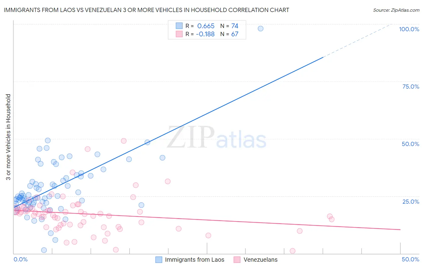 Immigrants from Laos vs Venezuelan 3 or more Vehicles in Household