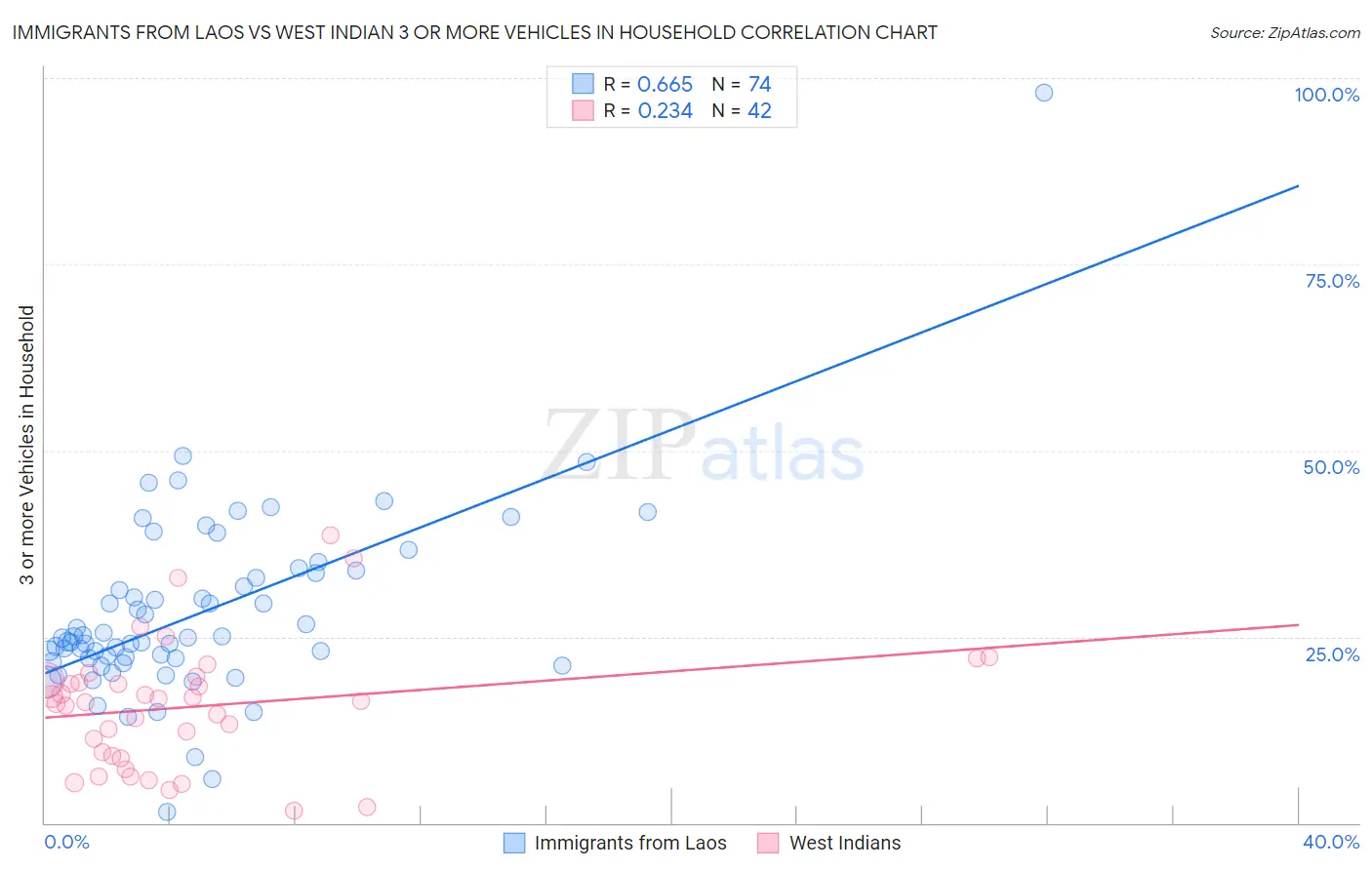 Immigrants from Laos vs West Indian 3 or more Vehicles in Household