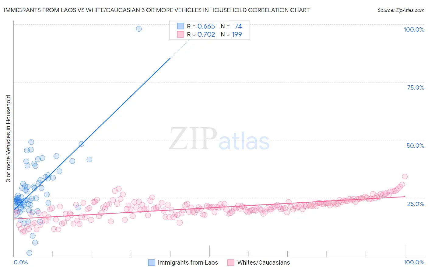 Immigrants from Laos vs White/Caucasian 3 or more Vehicles in Household