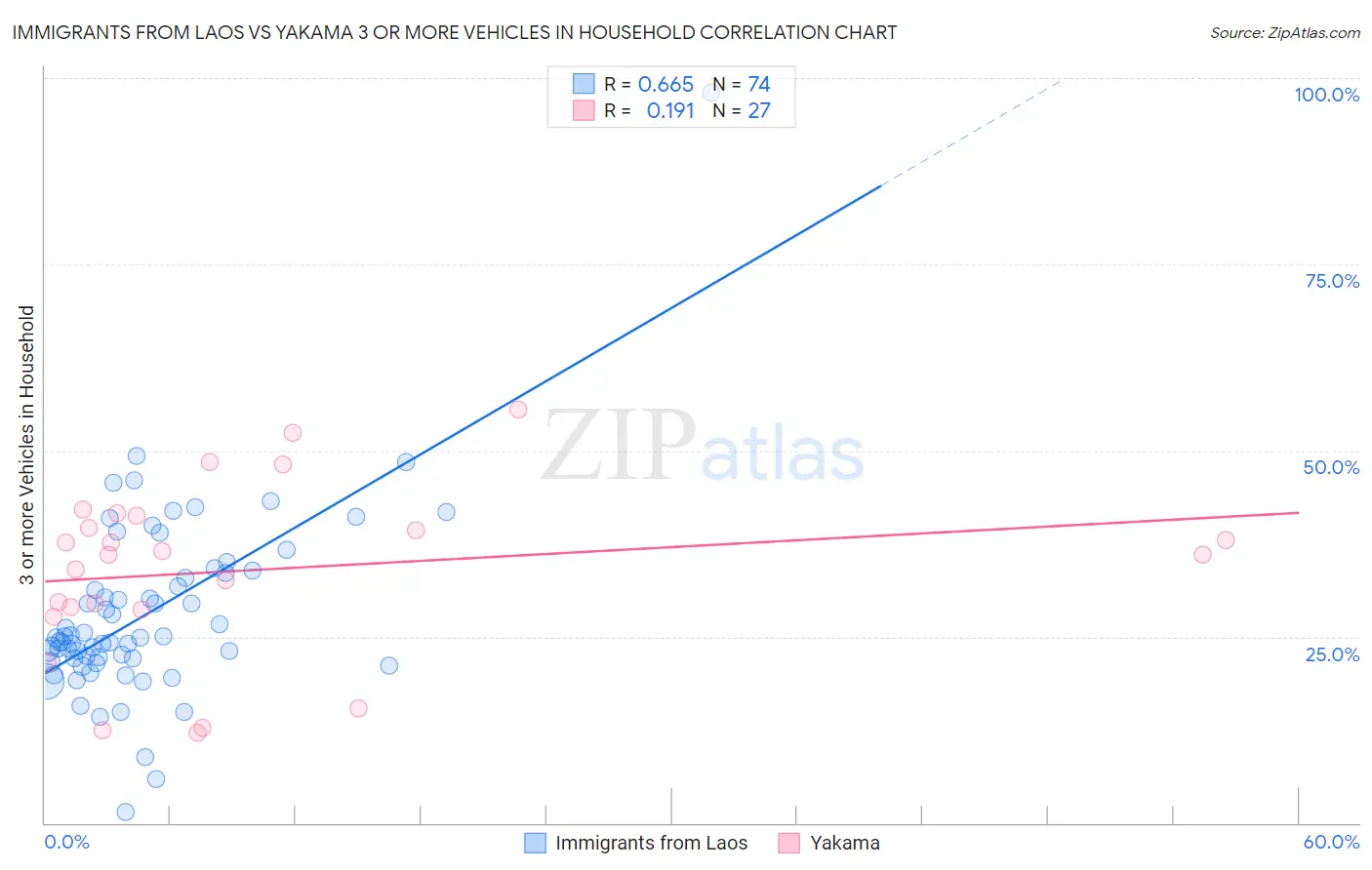 Immigrants from Laos vs Yakama 3 or more Vehicles in Household