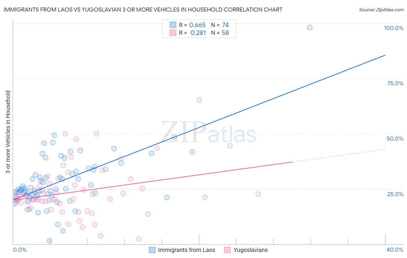 Immigrants from Laos vs Yugoslavian 3 or more Vehicles in Household
