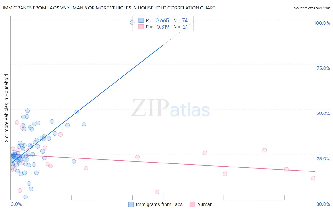 Immigrants from Laos vs Yuman 3 or more Vehicles in Household