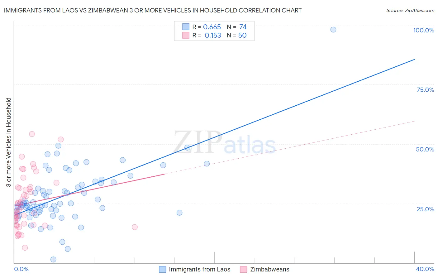 Immigrants from Laos vs Zimbabwean 3 or more Vehicles in Household