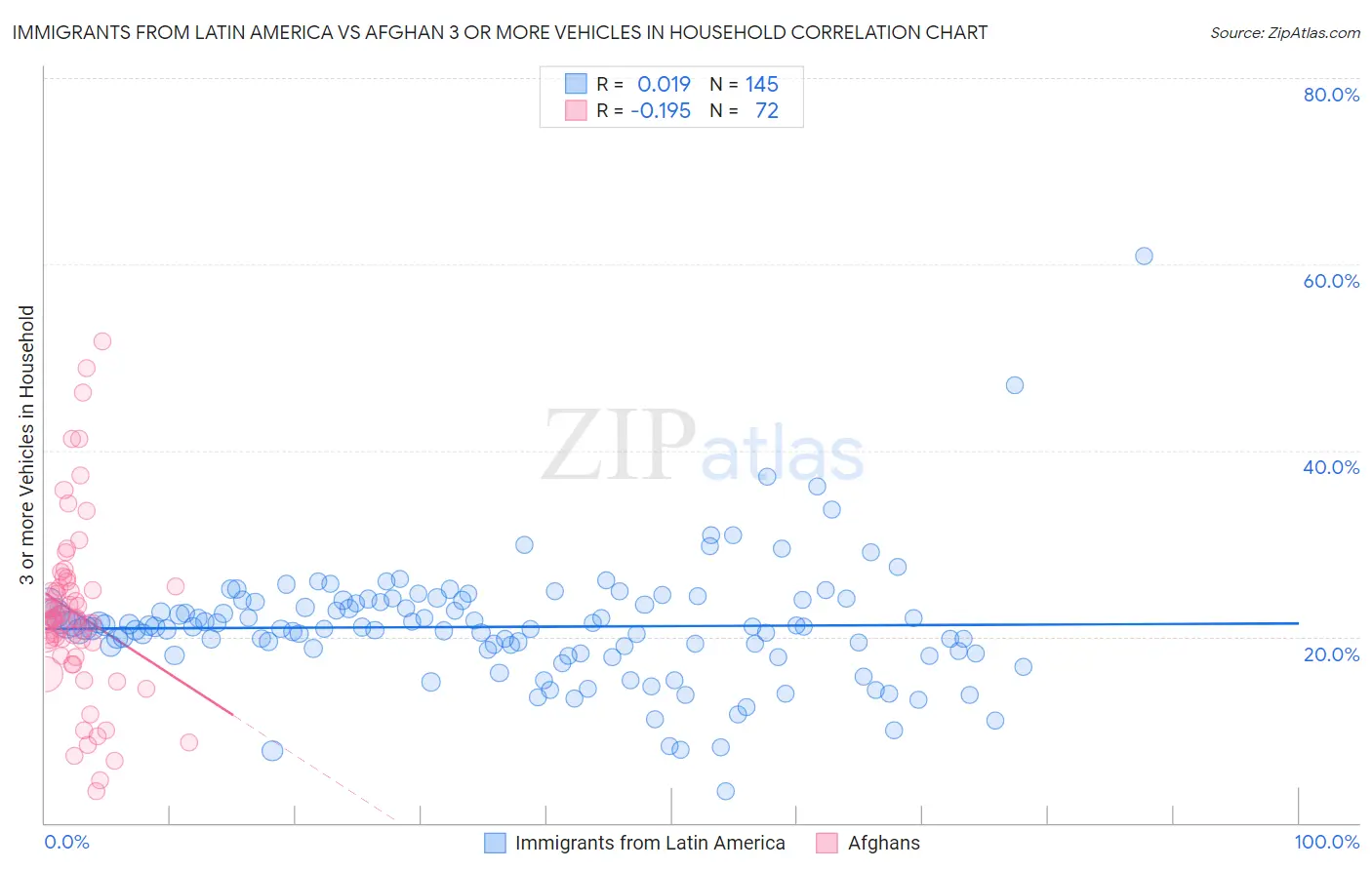 Immigrants from Latin America vs Afghan 3 or more Vehicles in Household