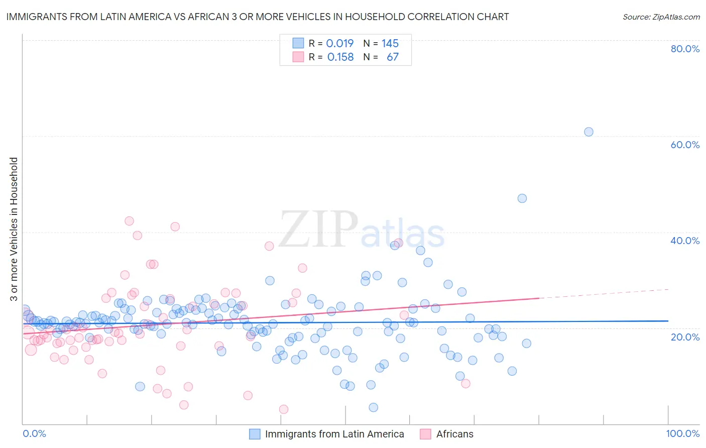 Immigrants from Latin America vs African 3 or more Vehicles in Household