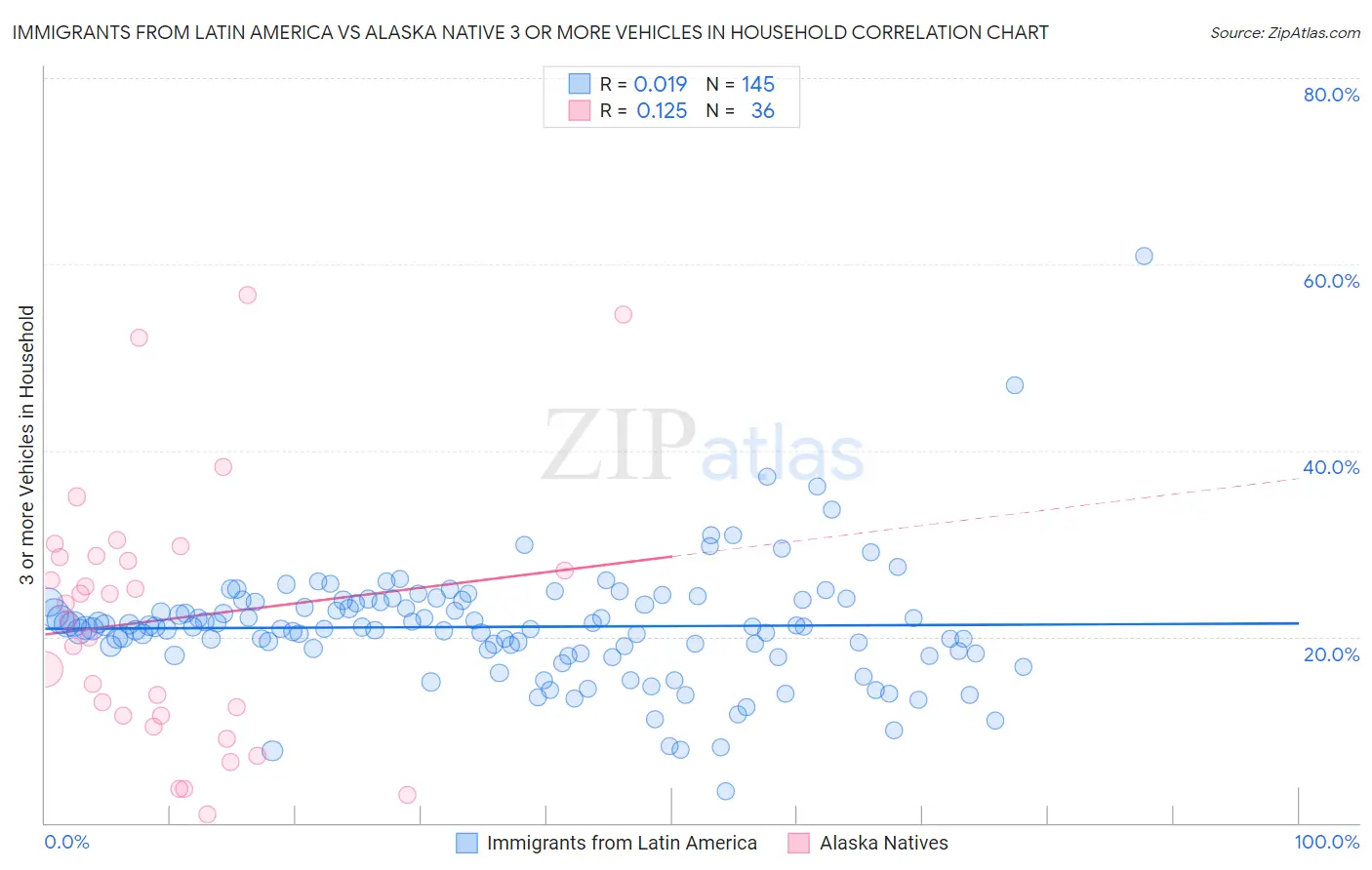 Immigrants from Latin America vs Alaska Native 3 or more Vehicles in Household