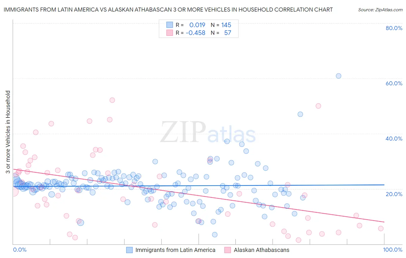 Immigrants from Latin America vs Alaskan Athabascan 3 or more Vehicles in Household