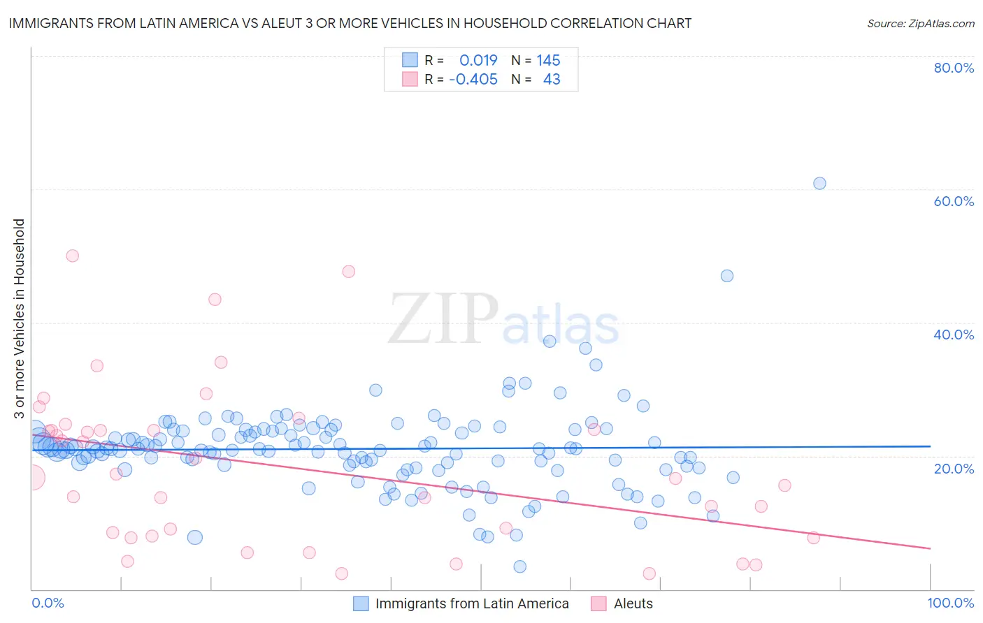 Immigrants from Latin America vs Aleut 3 or more Vehicles in Household