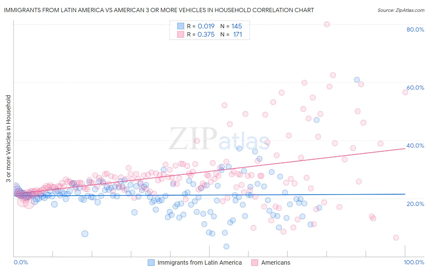 Immigrants from Latin America vs American 3 or more Vehicles in Household