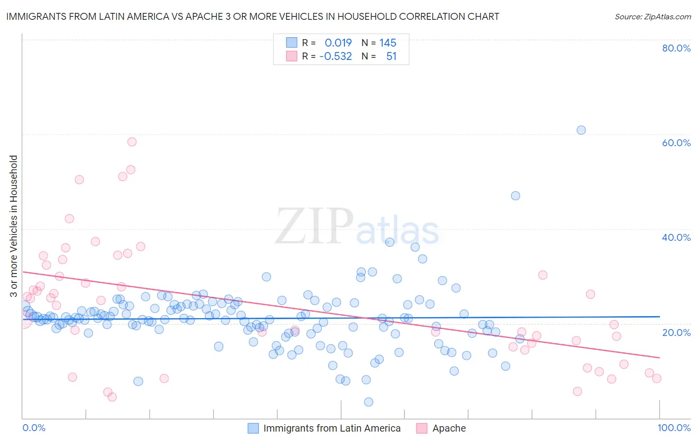 Immigrants from Latin America vs Apache 3 or more Vehicles in Household