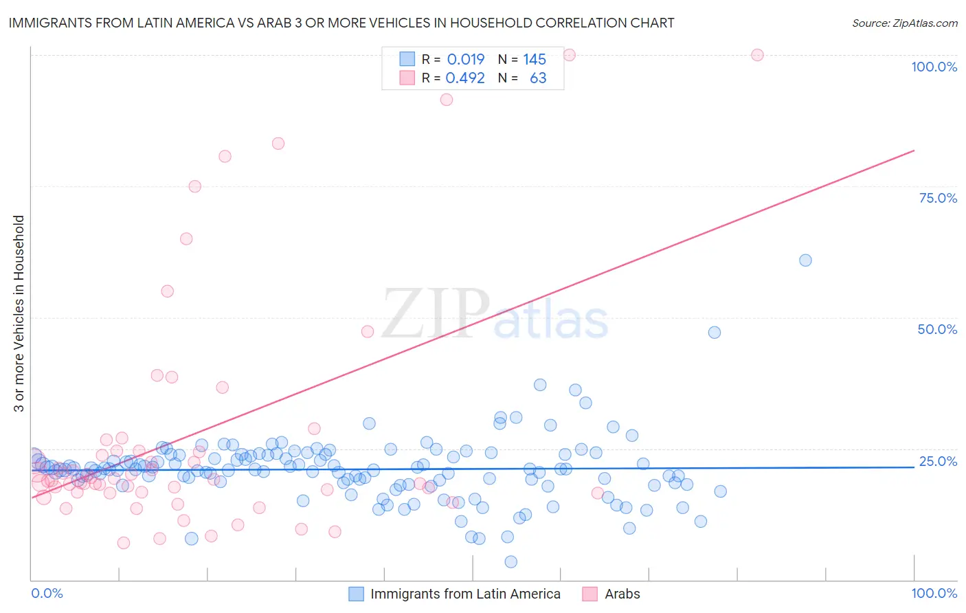 Immigrants from Latin America vs Arab 3 or more Vehicles in Household