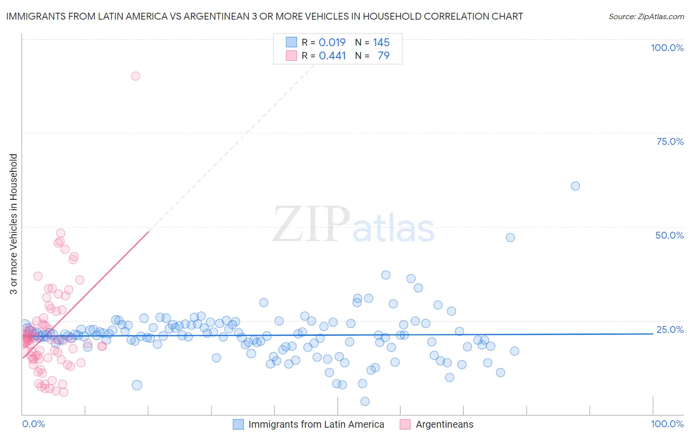 Immigrants from Latin America vs Argentinean 3 or more Vehicles in Household