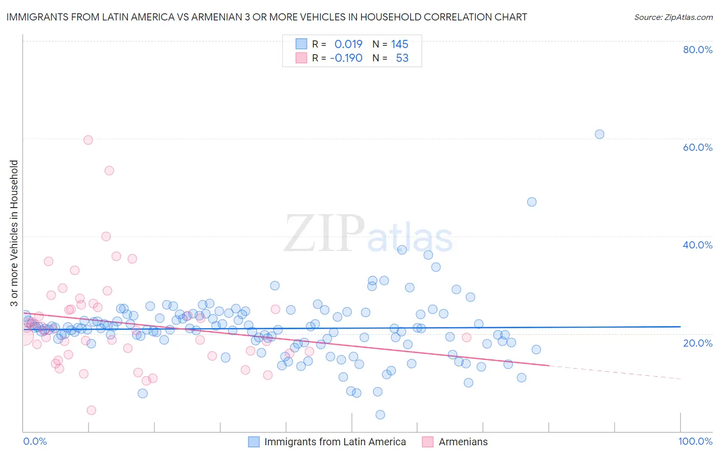 Immigrants from Latin America vs Armenian 3 or more Vehicles in Household