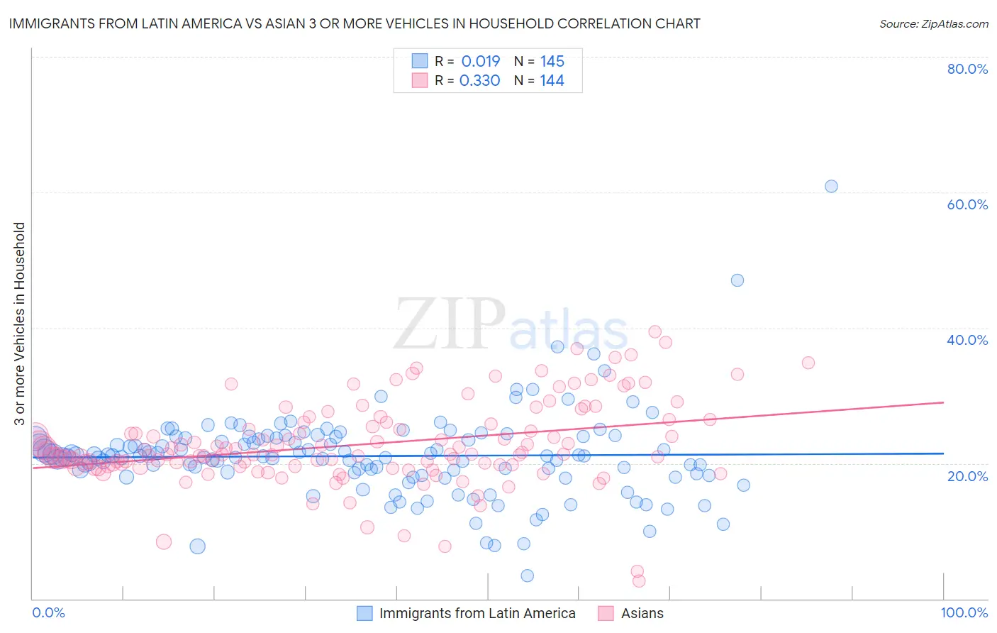 Immigrants from Latin America vs Asian 3 or more Vehicles in Household