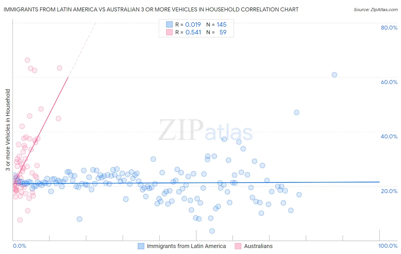 Immigrants from Latin America vs Australian 3 or more Vehicles in Household