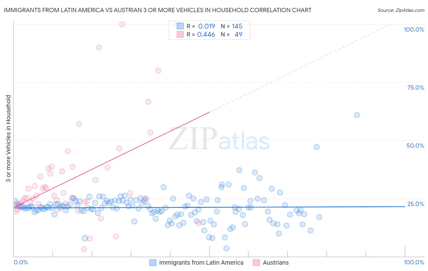 Immigrants from Latin America vs Austrian 3 or more Vehicles in Household