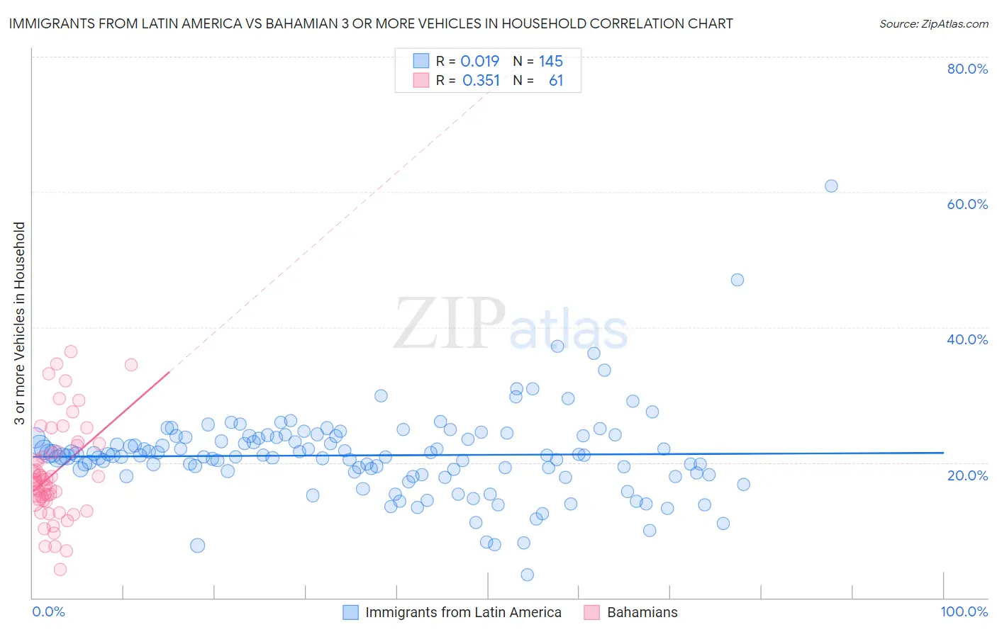 Immigrants from Latin America vs Bahamian 3 or more Vehicles in Household