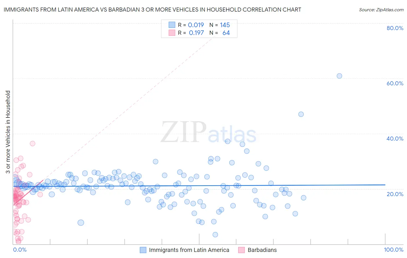 Immigrants from Latin America vs Barbadian 3 or more Vehicles in Household