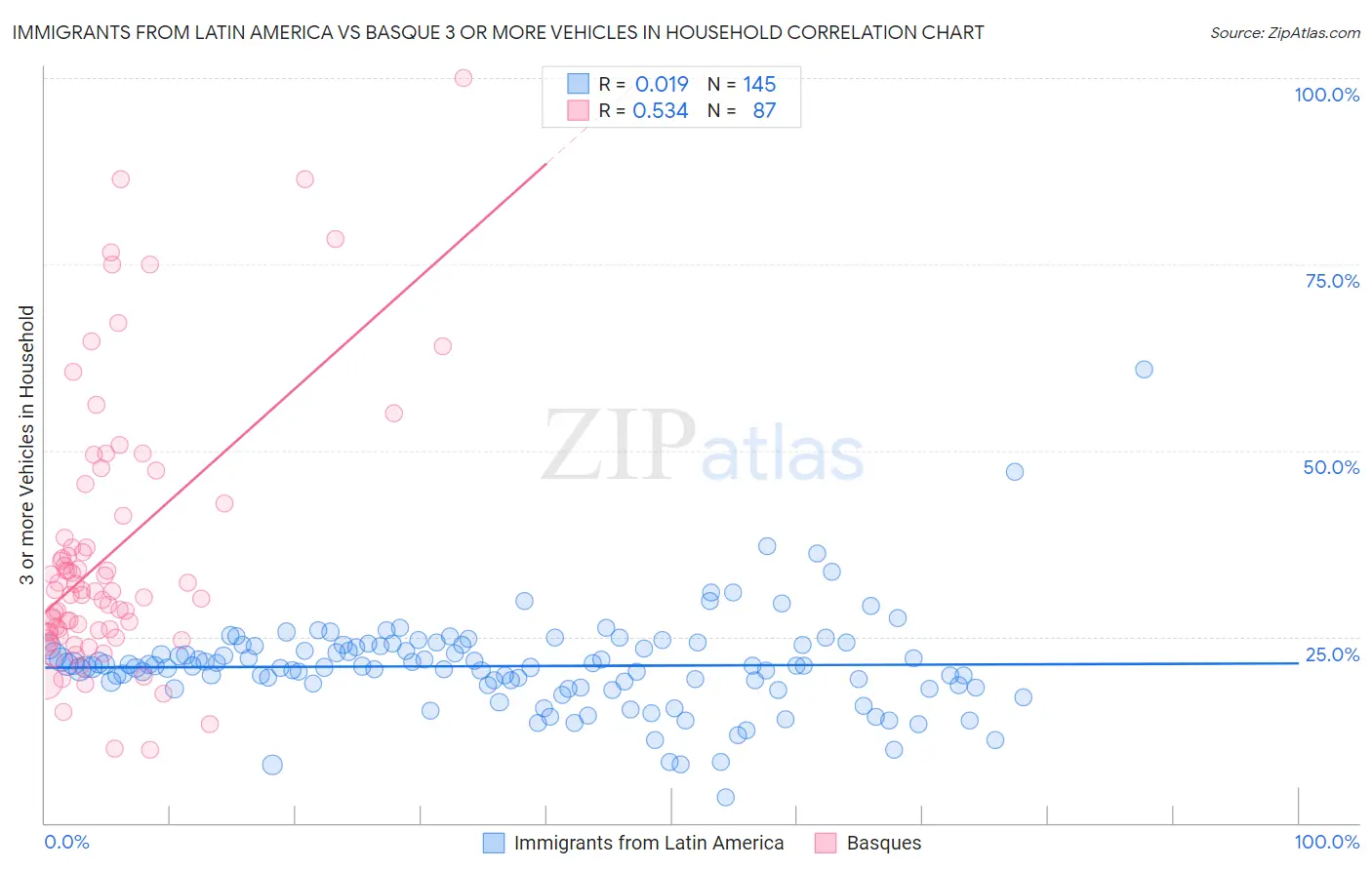 Immigrants from Latin America vs Basque 3 or more Vehicles in Household