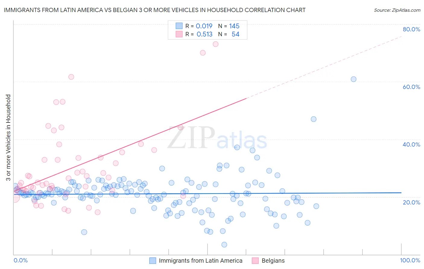 Immigrants from Latin America vs Belgian 3 or more Vehicles in Household