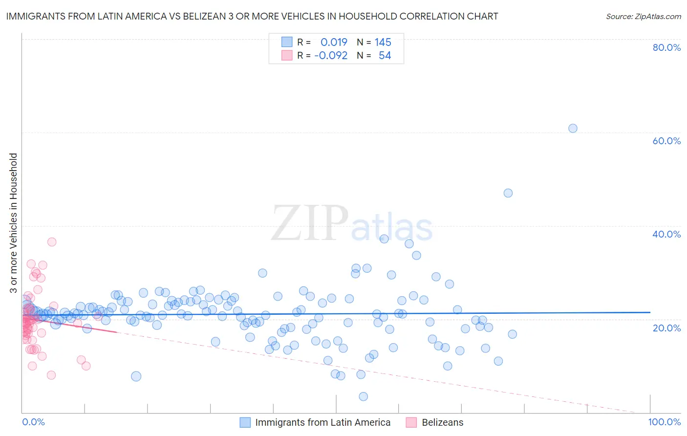 Immigrants from Latin America vs Belizean 3 or more Vehicles in Household