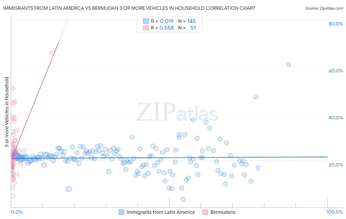 Immigrants from Latin America vs Bermudan 3 or more Vehicles in Household