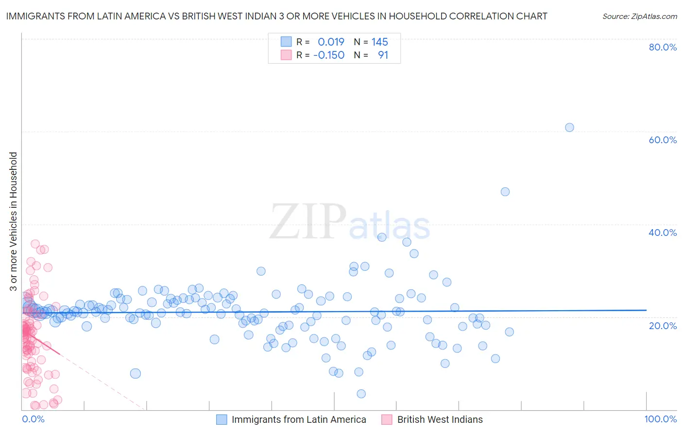 Immigrants from Latin America vs British West Indian 3 or more Vehicles in Household