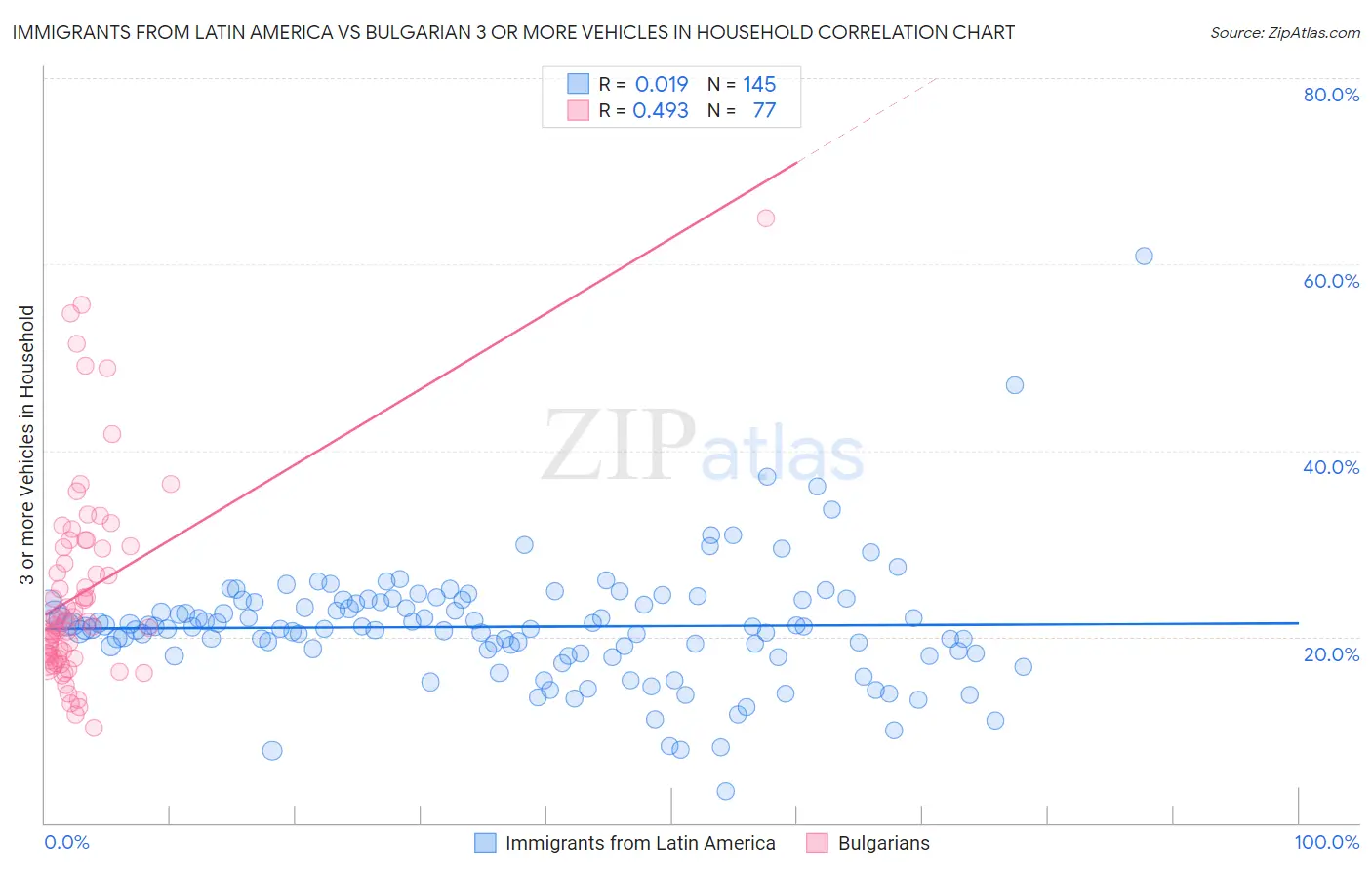Immigrants from Latin America vs Bulgarian 3 or more Vehicles in Household