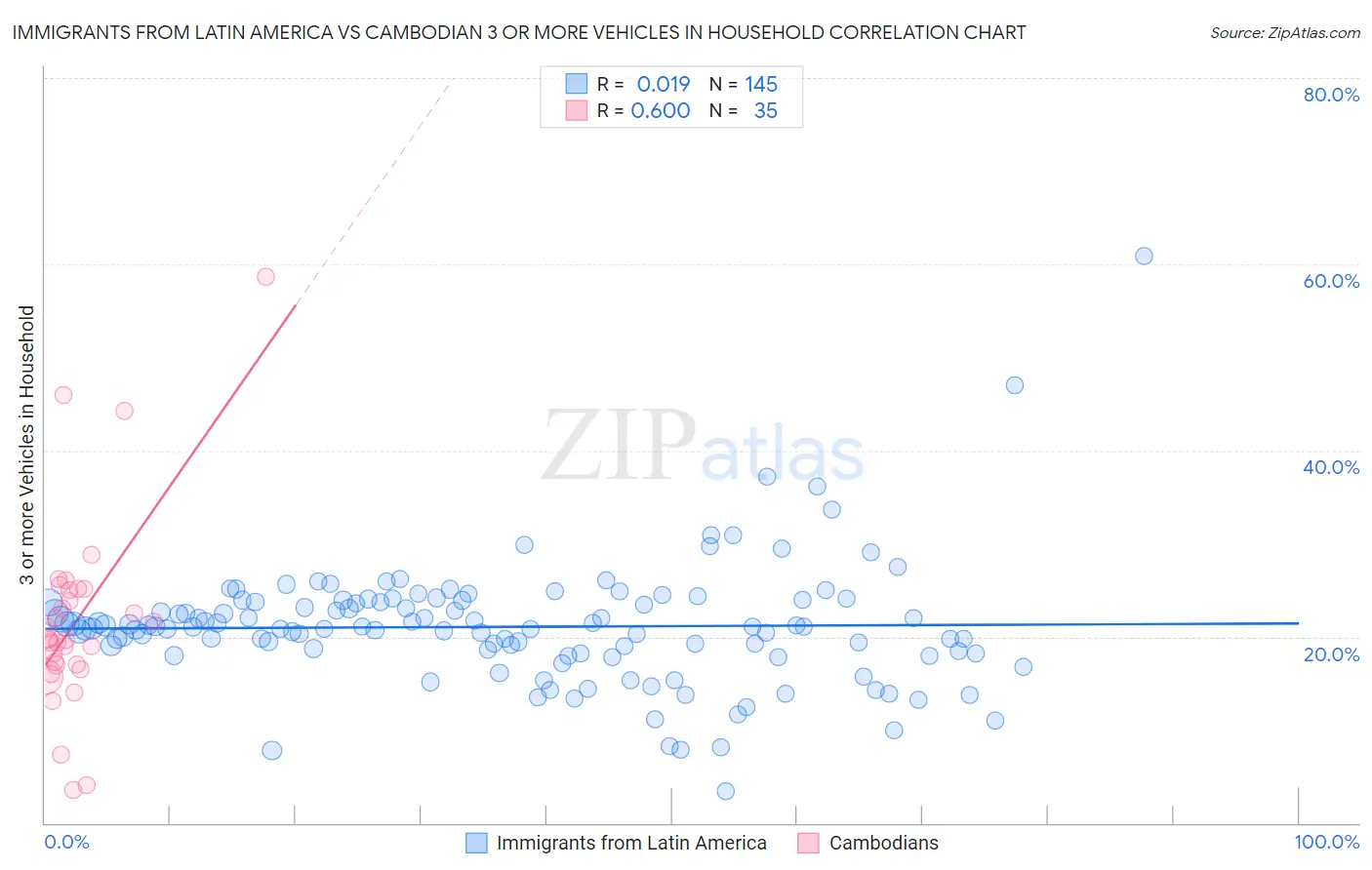 Immigrants from Latin America vs Cambodian 3 or more Vehicles in Household