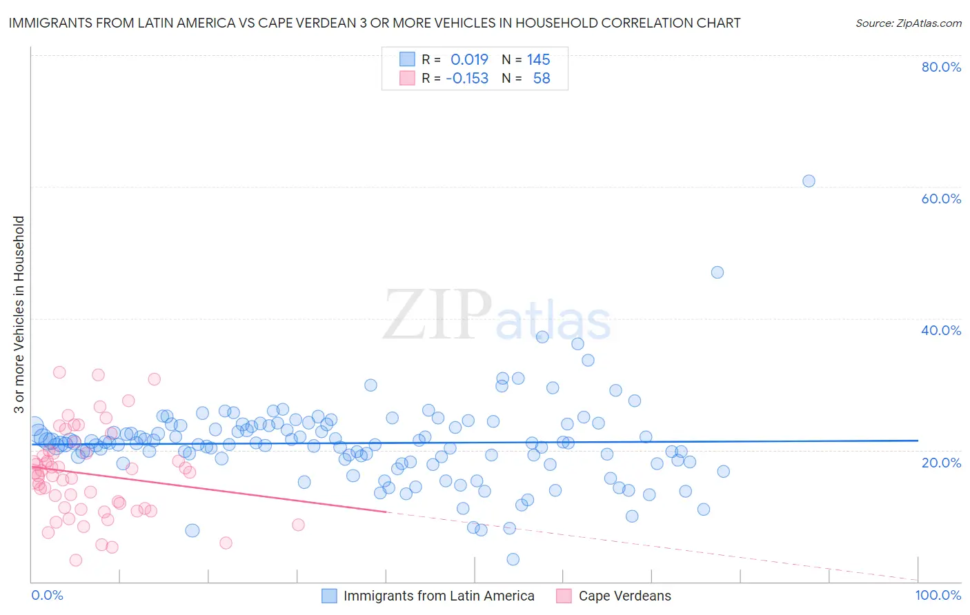 Immigrants from Latin America vs Cape Verdean 3 or more Vehicles in Household