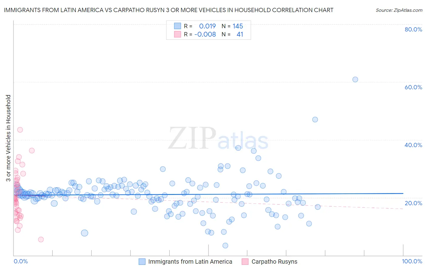 Immigrants from Latin America vs Carpatho Rusyn 3 or more Vehicles in Household